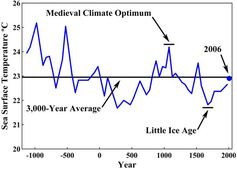 Oberflächentemperatur in der Sargasso-See über die letzten 3.000 Jahre. Auch hier ist deutlich zu sehen, dass die heutigen Temperaturen vergleichsweise niedrig sind. Bild: http://www.oism.org/pproject/s33p36.htm