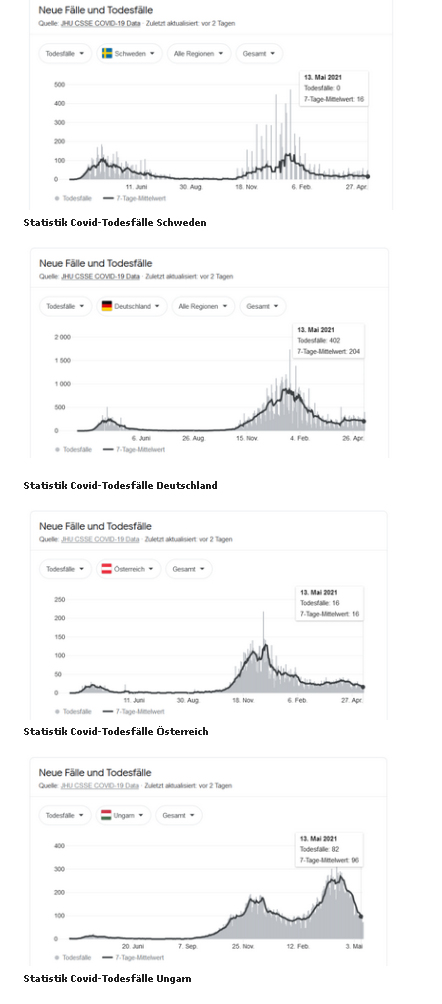 Statistik CoVid-Todesfälle Schweden, Deutschland, Österreich und Ungarn