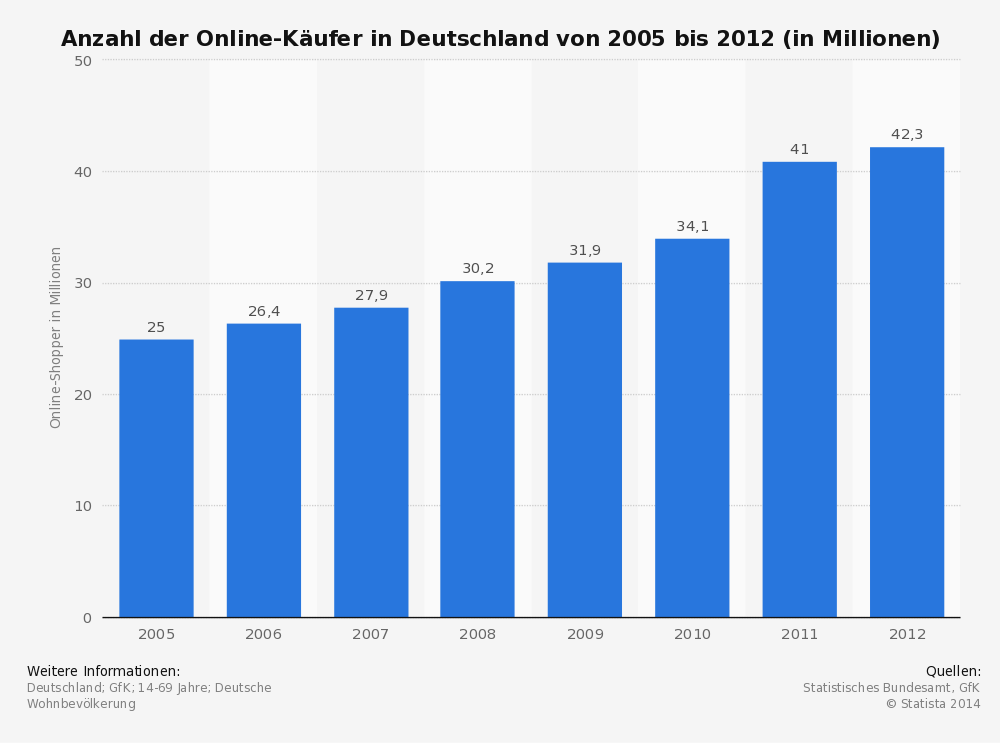 Statistik 1 - Quelle: statista.de