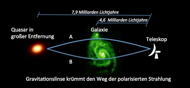 Die Strahlung des Quasars in einer Entfernung von 7,9 Milliarden Lichtjahren wird durch die als Gravitationslinse wirkende Vordergrundgalaxie in 4,6 Milliarden Lichtjahren Entfernung gekrümmt. Quelle: Sui Ann Mao (idw)