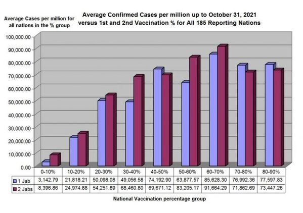 Durchschnittliche Zahl der Fälle pro Million Einwohner für alle 185 Länder. Bild: Wochenblick / Eigenes Werk