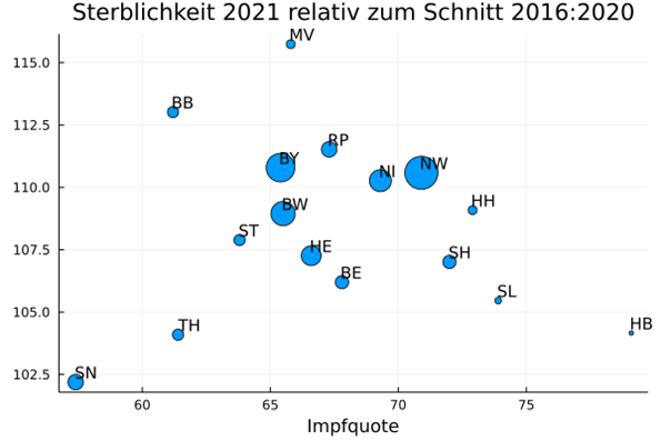Zusammenhang Übersterblichkeit und Impfquote in den 16 Bundesländern KW 36 – KW 40; Bild: Prof. Dr. Rolf Steyer und Dr. Gregor Kappler