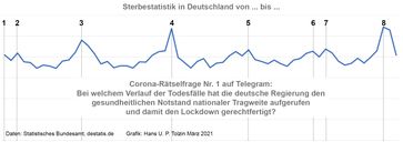 Corona-Rätsel Nr. 1: Wann begann in Deutschland die Pandemie? Bild: Hans U. P. Tolzin / Eigenes Werk