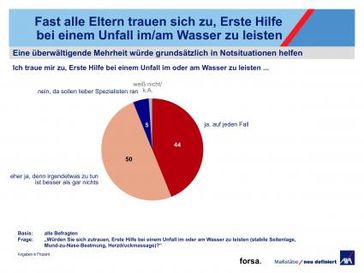 Die Mehrheit der Eltern würde sofort in Notsituationen helfen Grafik: "obs/AXA Konzern AG"