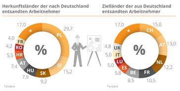 Bild: "obs/Bund der Auslands-Erwerbstätigen (BDAE) e.V./Fotograf: Mihai Tufa/freepik - Q"