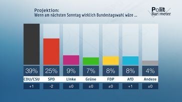 Bild: "obs/ZDF/Forschungsgruppe Wahlen"