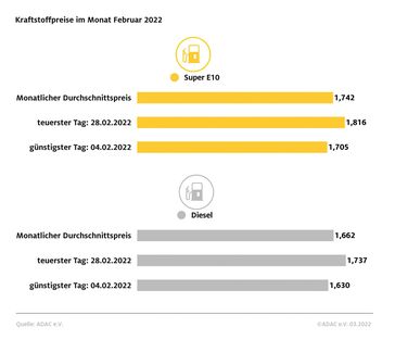 Kraftstoffpreise im Februar 2022 Bild: ADAC Fotograf: © ADAC