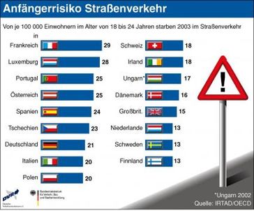 Anfängerrisiko im Straßenverkehr