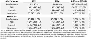 2020 ist die Krankenhaussituation wesentlich entspannter als 2019.