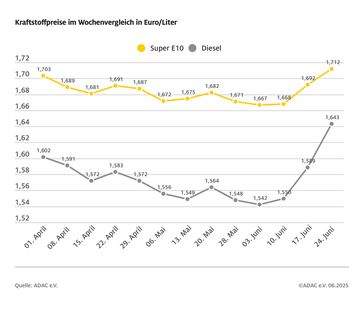 Bild: ADAC Fotograf: © ADAC Grafik