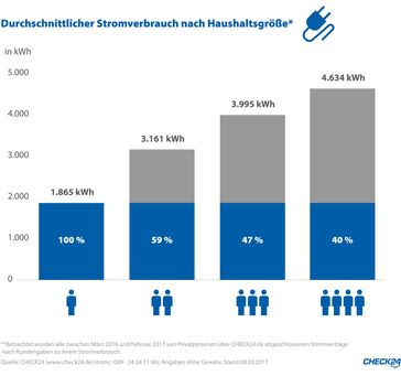 Quelle: CHECK24 (www.check24.de/strom/; 089 - 24 24 11 66); Angaben ohne Gewähr, Stand: 08.03.2017. Bild: "obs/CHECK24 Vergleichsportal GmbH/CHECK24.de"