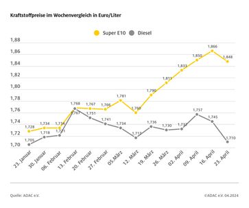 Kraftstoffpreise im Wochenvergleich  Bild: ADAC Fotograf: © ADAC Grafik