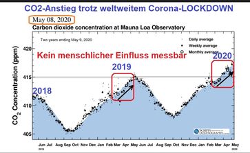 CO2 Anstieg im Mai 2020, trotz weltweiter Ausgangssperre und fast keiner menschlichen Tätigkeit.