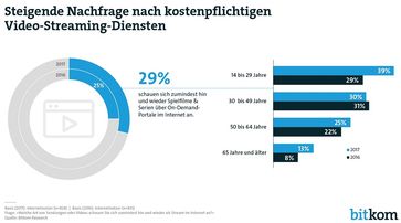 Bild: Bitkom