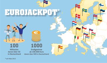 Eindrucksvolle Gewinnerbilanz: Ein deutscher Spielteilnehmer ist der 100. Eurojackpot Millionär seit Start der Lotterie im März 2012. Bild: "obs/Eurojackpot/(c) WestLotto"