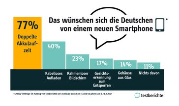 Das wünschen sich die Deutschen von einem neuen Smartphone. Bild: "obs/testberichte"