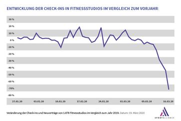 Prozentuale Veränderung der Besucherzahlen im Vergleich zum Vorjahr. (Basis: 1.878 Fitnessstudios in Deutschland)  Bild: "obs/Sport Alliance GmbH"