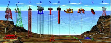 Verschiedene Bauarten von Ölbohrplattformen: 1, 2: Feste Plattform; 3: Turmplattform; 4, 5: Tension leg platform; 6: Spar-Boje; 7, 8: Halbtaucherbohrinsel; 9: Floating Production Storage and Offloading Unit; 10: Completion-Plattform