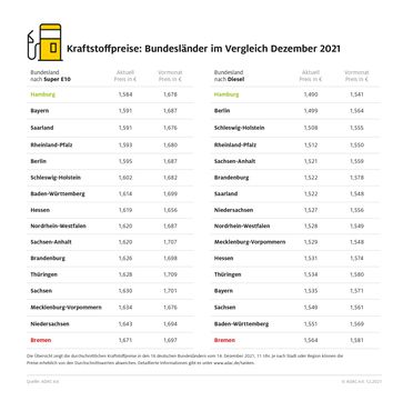 Kraftstoffpreise im Bundesländervergleich / Bild: ADAC Fotograf: © ADAC