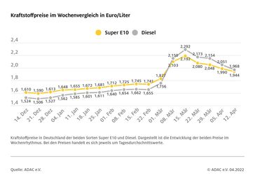 Kraftstoffpreise im Wochenvergleich Bild: ADAC Fotograf: © ADAC