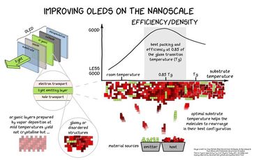 Wachstum von ultrastabilen und konventionellen Glasen auf der Nanometer-Skala
Quelle: Joan Ráfols-Ribe, Paul-Anton Will (idw)