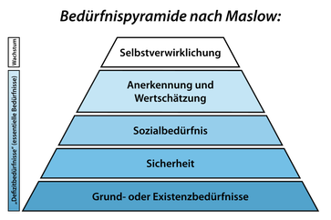 Die Maslowsche Bedürfnispyramide