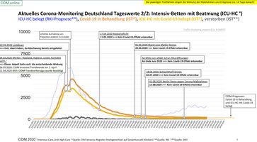 Seit April 2020 sind die Krankenhäuser leer und praktisch keinerlei "COVID19 Intensivpatienten" mehr vorhanden.