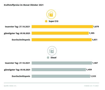 Kraftstoffpreise im Oktober 2021  Bild: ADAC Fotograf: © ADAC