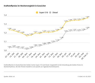 Bild: ADAC Fotograf: ADAC-Grafik