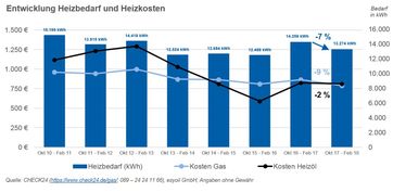 Bild:"obs/CHECK24 GmbH"