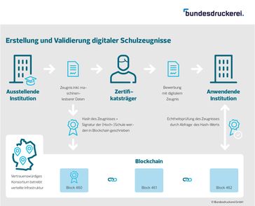 Bild: Bundesdruckerei GmbH Fotograf: Bundesdruckerei GmbH