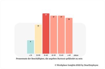 Abbildung 1. Das Burnout-Risiko ist im mittleren Alter am höchsten Bild: DearEmployee GmbH Fotograf: DearEmployee GmbH