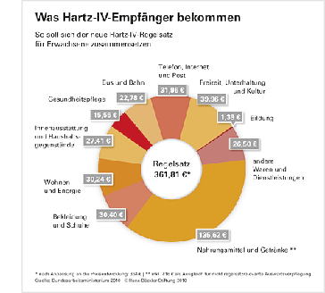 Der Hartz-IV-Regelsatz wird in Anlehnung an die statistisch ermittelten Ausgaben von Geringverdienerhaushalten bestimmt. Als "regelsatzrelevant" werden von den rund 535 Euro, die die Referenzhaushalte im Monat zusätzlich zu Miete und Heizkosten ausgeben, knapp 362 Euro anerkannt. Bild: © Hans Böckler Stiftung 2010 Quelle: Bundesarbeitsministerium 2010