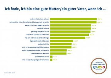 Kindern Vertrauen, Liebe und Struktur vermitteln - das macht laut Umfrage gute Eltern aus.  Bild: "obs/JAKO-O"