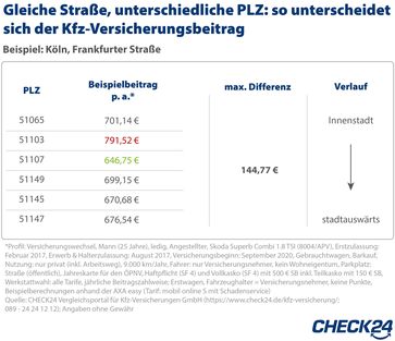 Bild: "obs/CHECK24 GmbH"