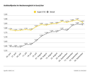 Kraftstoffpreise im Wochenvergleich