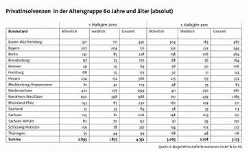 Bild: obs/BÜRGEL Wirtschaftsinformationen GmbH & Co. KG