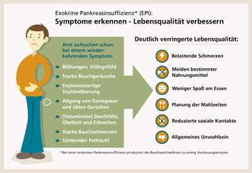 Folgen der EPI für Gesundheit und Lebensqualität