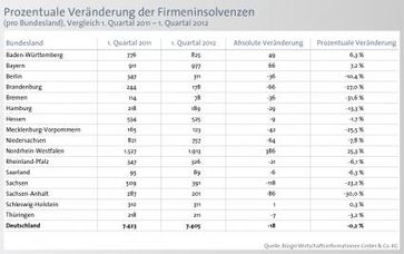 In 12 von 16 Bundesländern sinken die Insolvenzwerte im 1. Quartal 2012. Hier schneidet Bremen (minus 31,6 Prozent) vor Sachsen-Anhalt (minus 30 Prozent) und Brandenburg (minus 27 Prozent) am besten ab. Unterdessen müssen vor allem Nordrhein-Westfalen (plus 25,3 Prozent), Bayern (plus 7,2 Prozent) und Baden-Württemberg (plus 6,3 Prozent) wachsende Fallzahlen verkraften.  Bild: "obs/BÜRGEL Wirtschaftsinformationen GmbH & Co. KG"