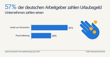 Randstad Studie: 57% der Unternehmen zahlen Urlaubsgeld (Infografik)