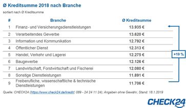 Bild: "obs/CHECK24 GmbH"