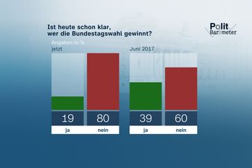 Bild: ZDF Fotograf: Forschungsgruppe Wahlen