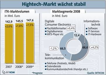 Grafik: BITKOM