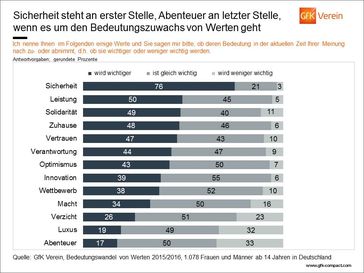 Bild: "obs/GfK Verein"