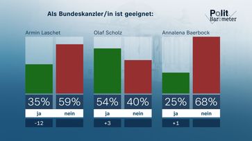 Bild: ZDF und Forschungsgruppe Wahlen Fotograf: Forschungsgruppe Wahlen