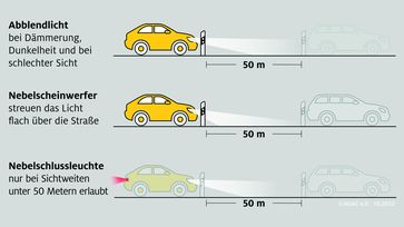 Bei Nebel bzw. schlechter Sicht ist die richtige Beleuchtung sehr wichtig.  Bild: ADAC Fotograf: ADAC e.V.