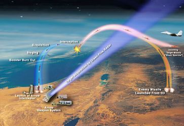 Das Arrow Raketenabwehrsystem