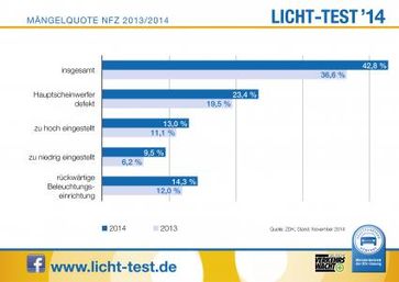 Licht-Test Mängelquote Nfz 2014. Bild: "obs/Zentralverband Deutsches Kraftfahrzeuggewerbe/ProMotor"