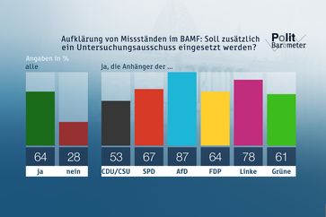 Bild: "obs/ZDF/Forschungsgruppe Wahlen"