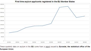 Erstmalige Asylbewerber in der EU - Davon sind 6 von 10 Bewerber in der BRD